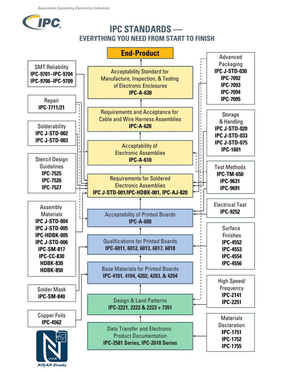 استاندارد IPC