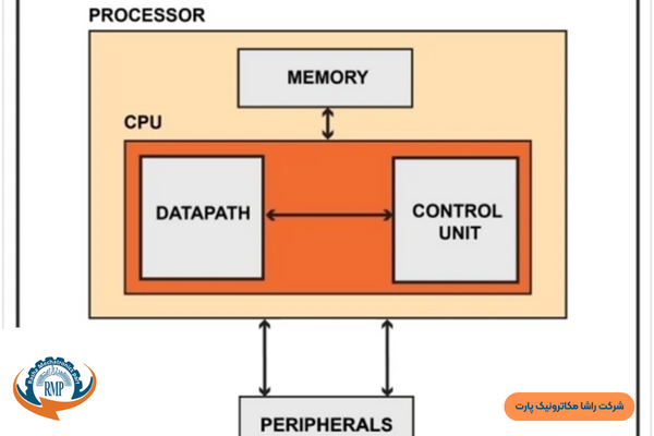 FPGA در مقابل میکروکنترلر (یا چرا وقتی یک میکروکنترلر از FPGA استفاده می کند؟)