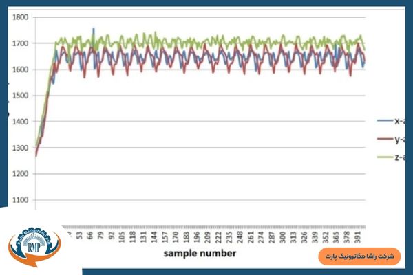 میکروکنترلرها در مقابل پردازشگرهای سیگنال دیجیتال (DSP)