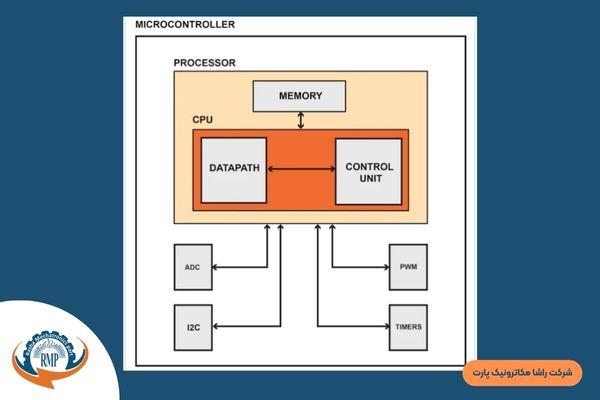 میکروکنترلرها در مقابل ریزپردازنده ها