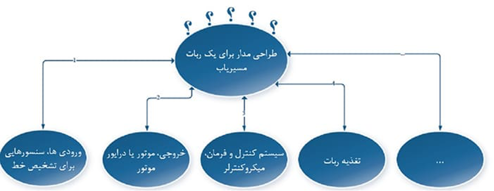 مراحل طراحی و ساخت برد الکترونیکی